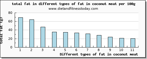 fat in coconut meat total fat per 100g